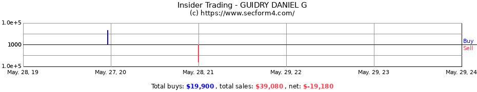 Insider Trading Transactions for GUIDRY DANIEL G