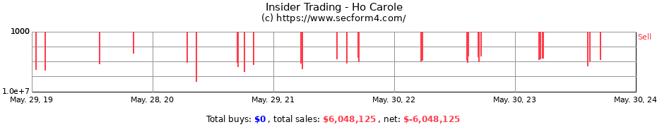 Insider Trading Transactions for Ho Carole