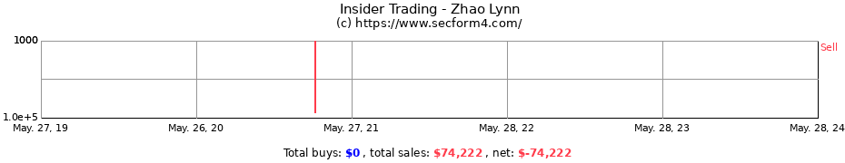 Insider Trading Transactions for Zhao Lynn