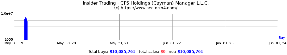 Insider Trading Transactions for CFS Holdings (Cayman) Manager L.L.C.
