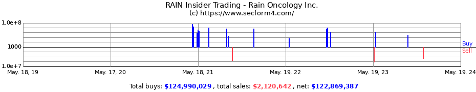 Insider Trading Transactions for Rain Oncology Inc.