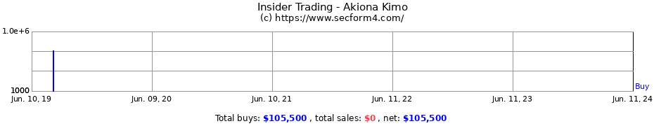 Insider Trading Transactions for Akiona Kimo