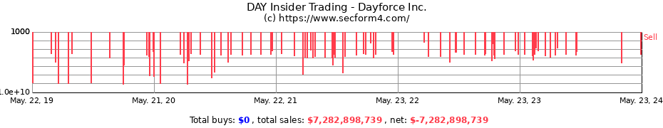 Insider Trading Transactions for Dayforce Inc.
