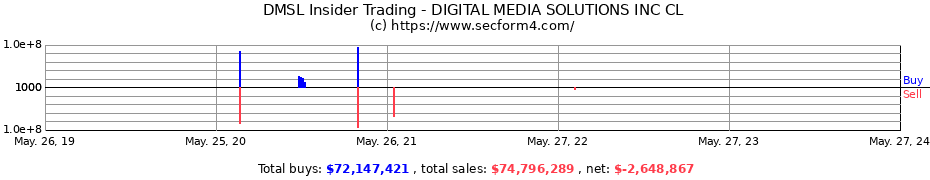 Insider Trading Transactions for Digital Media Solutions Inc.