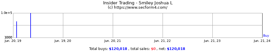 Insider Trading Transactions for Smiley Joshua L