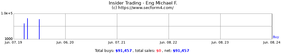 Insider Trading Transactions for Eng Michael F.