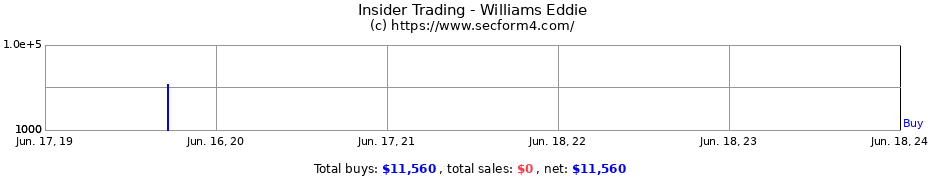 Insider Trading Transactions for Williams Eddie