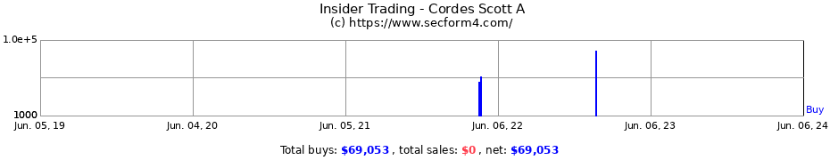 Insider Trading Transactions for Cordes Scott A