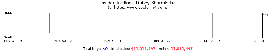 Insider Trading Transactions for Dubey Sharmistha