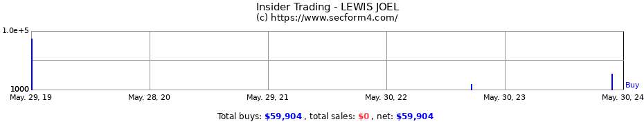Insider Trading Transactions for LEWIS JOEL