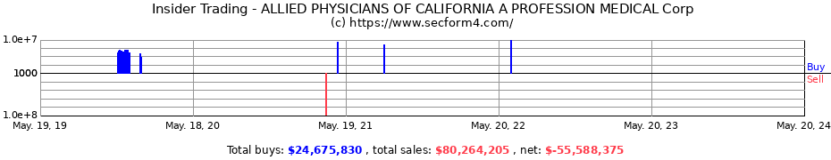 Insider Trading Transactions for ALLIED PHYSICIANS OF CALIFORNIA A PROFESSION MEDICAL Corp