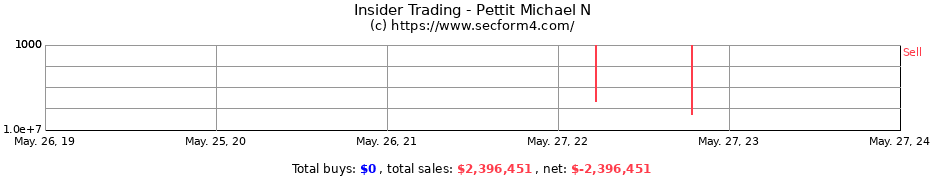 Insider Trading Transactions for Pettit Michael N