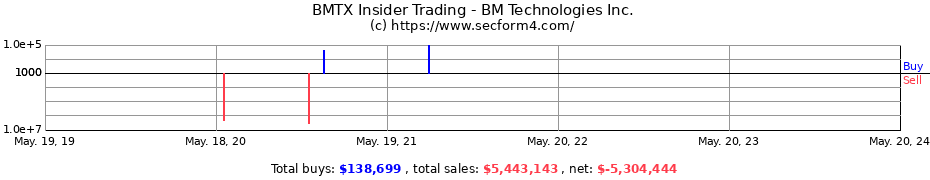 Insider Trading Transactions for BM Technologies Inc.