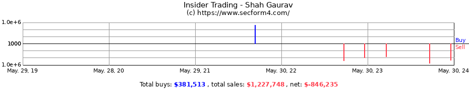 Insider Trading Transactions for Shah Gaurav