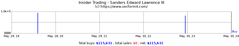 Insider Trading Transactions for Sanders Edward Lawrence III