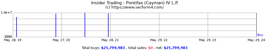 Insider Trading Transactions for Pontifax (Cayman) IV L.P.