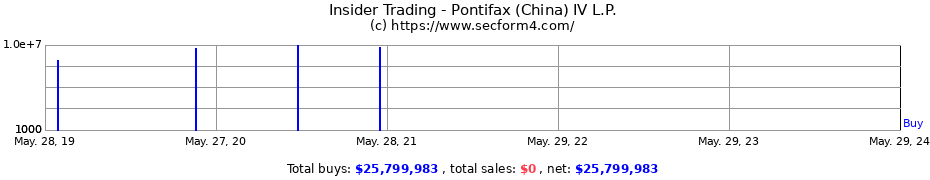Insider Trading Transactions for Pontifax (China) IV L.P.