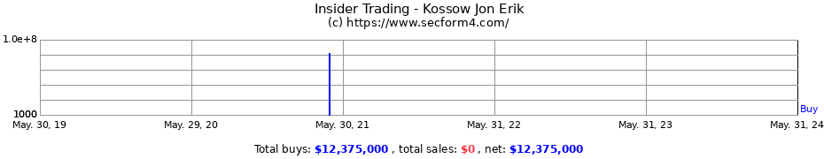 Insider Trading Transactions for Kossow Jon Erik
