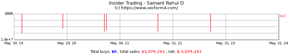 Insider Trading Transactions for Samant Rahul D