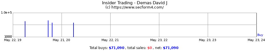 Insider Trading Transactions for Demas David J