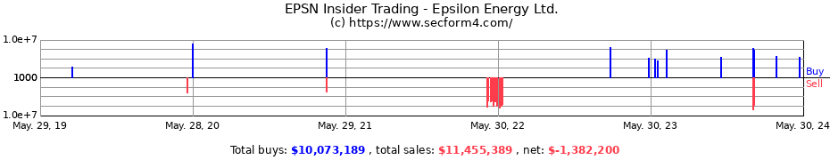 Insider Trading Transactions for Epsilon Energy Ltd.