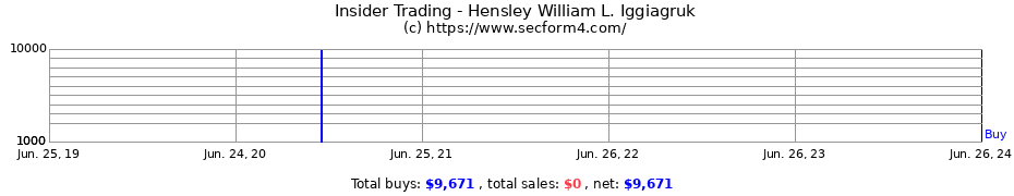 Insider Trading Transactions for Hensley William L. Iggiagruk