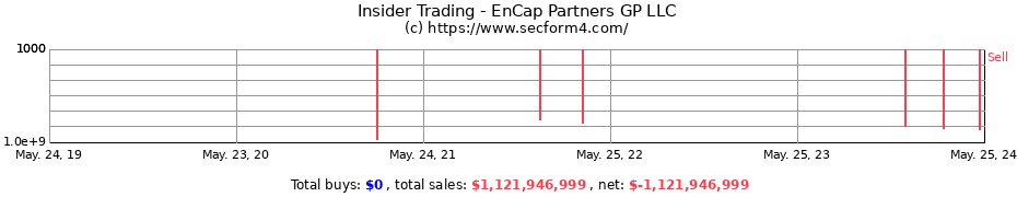 Insider Trading Transactions for EnCap Partners GP LLC