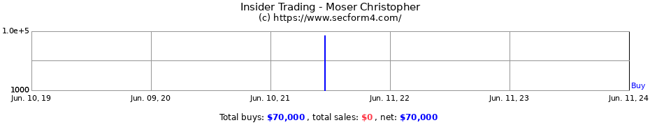 Insider Trading Transactions for Moser Christopher