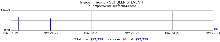 Insider Trading Transactions for SCHULER STEVEN T