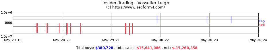 Insider Trading Transactions for Vosseller Leigh