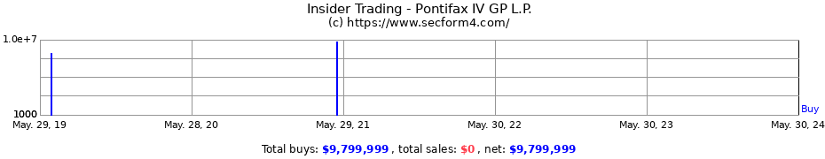 Insider Trading Transactions for Pontifax IV GP L.P.