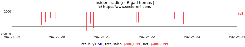 Insider Trading Transactions for Riga Thomas J