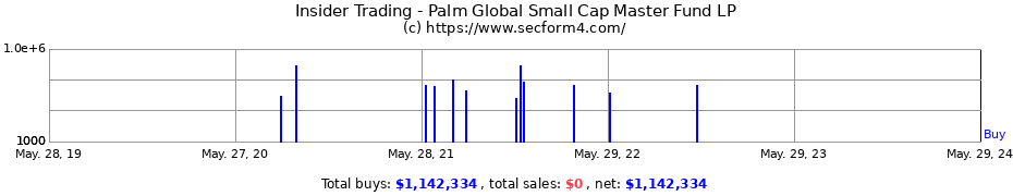 Insider Trading Transactions for Palm Global Small Cap Master Fund LP
