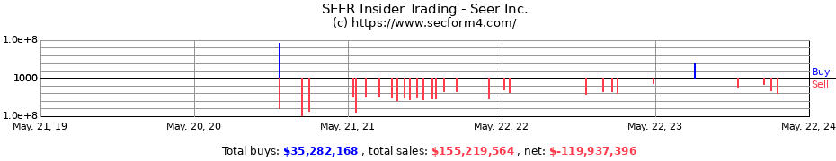 Insider Trading Transactions for Seer Inc.