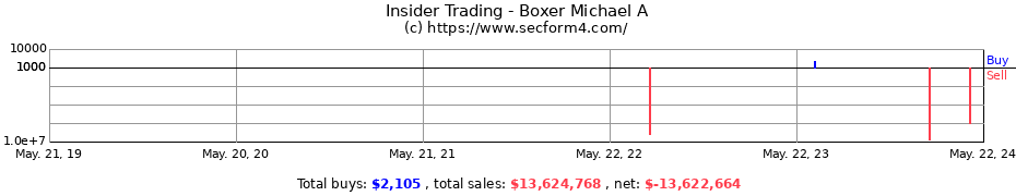 Insider Trading Transactions for Boxer Michael A