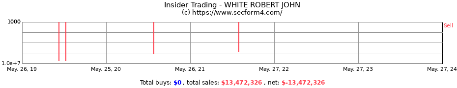 Insider Trading Transactions for WHITE ROBERT JOHN