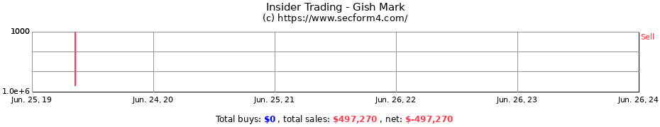 Insider Trading Transactions for Gish Mark