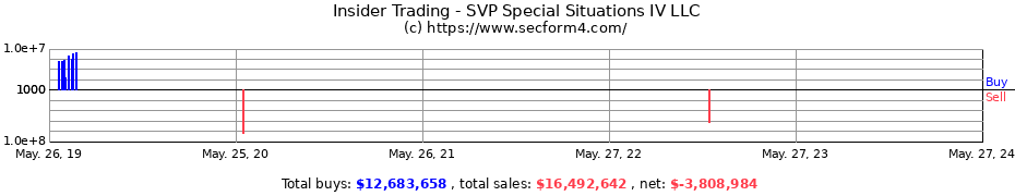 Insider Trading Transactions for SVP Special Situations IV LLC