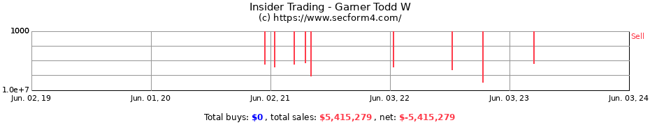 Insider Trading Transactions for Garner Todd W
