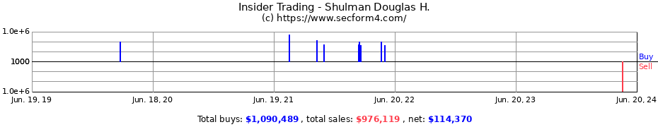 Insider Trading Transactions for Shulman Douglas H.