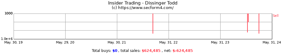 Insider Trading Transactions for Dissinger Todd