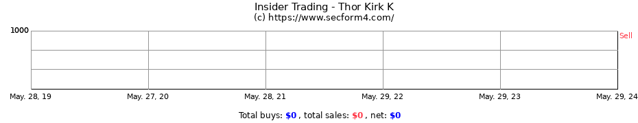 Insider Trading Transactions for Thor Kirk K