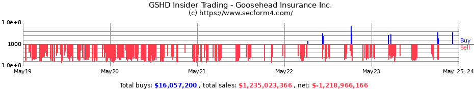 Insider Trading Transactions for Goosehead Insurance Inc.