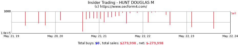 Insider Trading Transactions for HUNT DOUGLAS M
