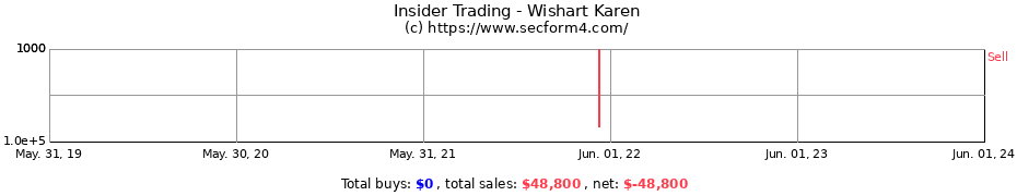 Insider Trading Transactions for Wishart Karen