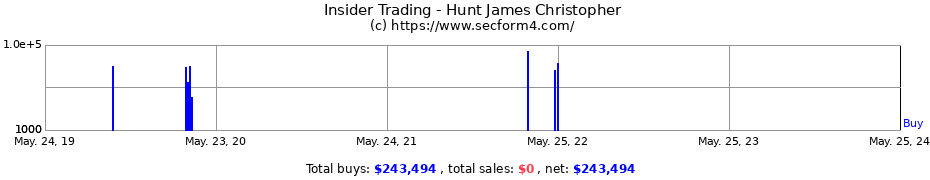 Insider Trading Transactions for Hunt James Christopher