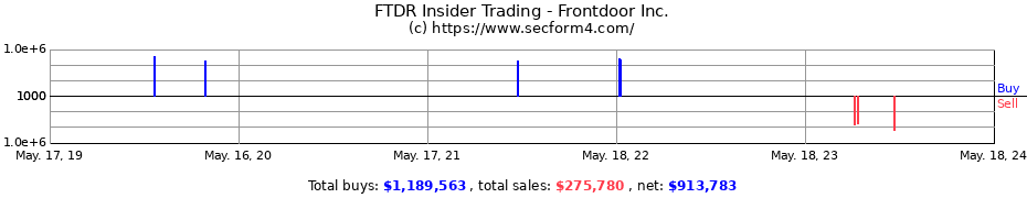 Insider Trading Transactions for Frontdoor Inc.
