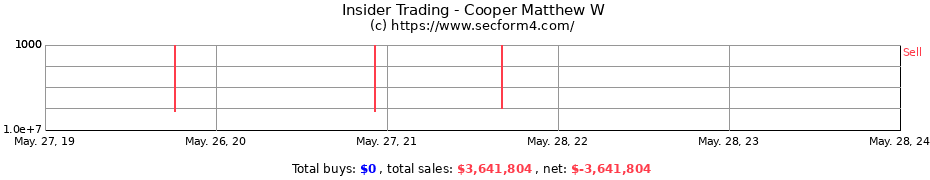 Insider Trading Transactions for Cooper Matthew W