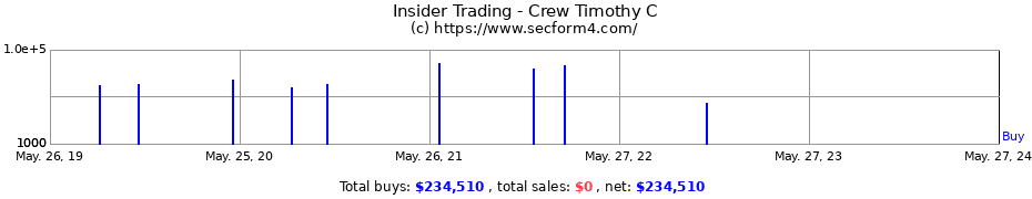 Insider Trading Transactions for Crew Timothy C