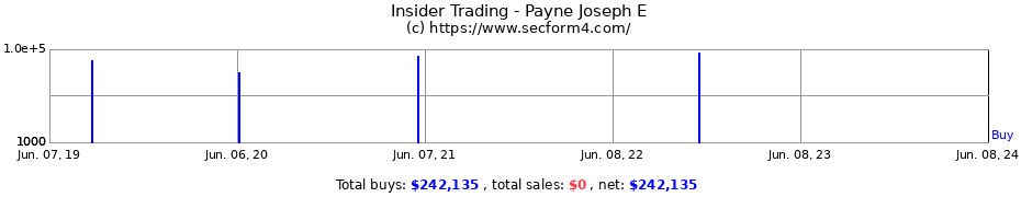 Insider Trading Transactions for Payne Joseph E